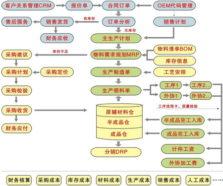 服装行业ERP系统,服装加工厂管理软件,服装企业ERP,服装企业管理软件,服装厂管理软件,服装厂ERP,服饰厂ERP,SAP服装行业解决方案,服饰企业管理软件