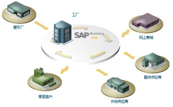 汽配ERP系统,汽配车间管理软件,车零部件SAP,车零部件ERP,汽配ERP,汽配软件,汽配系统,百能达普SAP