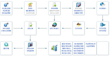 汽配ERP系统,汽配车间管理软件,车零部件SAP,车零部件ERP,汽配ERP,汽配软件,汽配系统,百能达普SAP