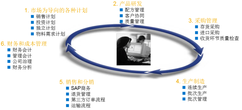 化工公司管理软件,化工企业管理软件,ERP,装修行业ERP,装修公司ERP,装修企业ERP,SAP装修行业解决方案