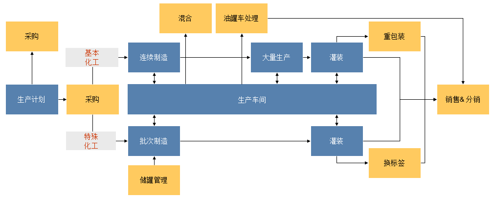 化工公司管理软件,化工企业管理软件,ERP,装修行业ERP,装修公司ERP,装修企业ERP,SAP装修行业解决方案