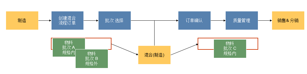 化工公司管理软件,化工企业管理软件,ERP,装修行业ERP,装修公司ERP,装修企业ERP,SAP装修行业解决方案