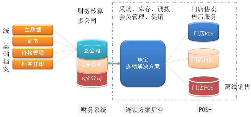 珠宝行业ERP,珠宝ERP,珠宝饰品ERP,SAP珠宝行业解决方案,珠宝ERP管理软件,珠宝ERP软件,珠宝企业管理软件,珠宝企业ERP