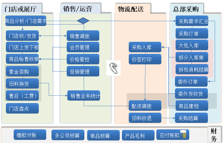 珠宝行业ERP,珠宝ERP,珠宝饰品ERP,SAP珠宝行业解决方案,珠宝ERP管理软件,珠宝ERP软件,珠宝企业管理软件,珠宝企业ERP