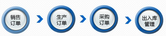 机械加工行业ERP系统,机械加工ERP软件,机械加工ERP,机械ERP,SAP机械