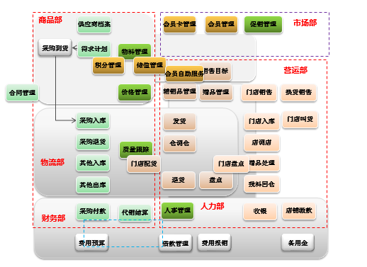 连锁ERP,连锁行业ERP,连锁门店ERP,连锁店ERP,SAP连锁解决方案,连锁企业ERP,连锁企业管理管理软件,连锁ERP系统,连锁ERP软件,SAP连锁行业方案