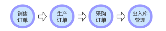 高科技企业ERP管理软件,光伏能源行业ERP系统,SAP B1解决方案,高科技ERP