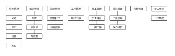 SAP条码系统,SAP ERP条码,旭友SAP,汽配行业库存管理软件,条码ERP系统