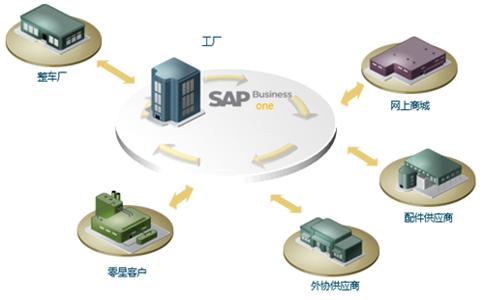 汽车内饰企业管理软件,汽配厂商ERP系统,汽车内饰厂ERP,SAP条码追溯系统,汽配SAP系统,汽配行业SAP