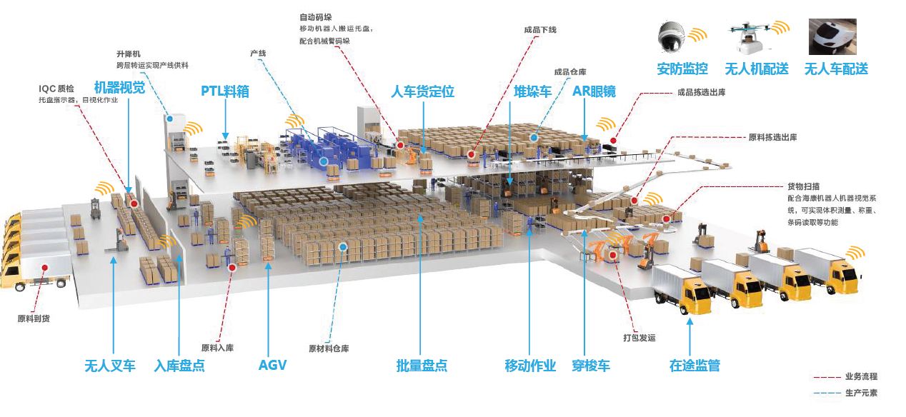 仓储管理，数字化，企业转型，物流管理