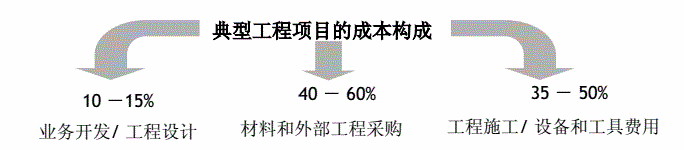 建筑行业ERP,建筑工程ERP,SAP工程项目解决方案,建筑ERP,工程ERP,工程行业ERP,工程管理系统,建筑管理系统