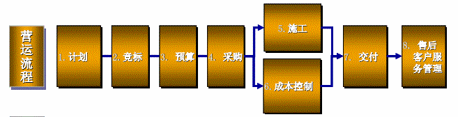 建筑行业ERP,建筑工程ERP,SAP工程项目解决方案,建筑ERP,工程ERP,工程行业ERP,工程管理系统,建筑管理系统