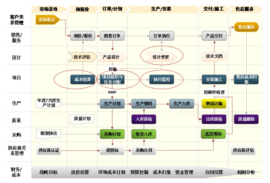 建筑行业ERP,建筑工程ERP,SAP工程项目解决方案,建筑ERP,工程ERP,工程行业ERP,工程管理系统,建筑管理系统