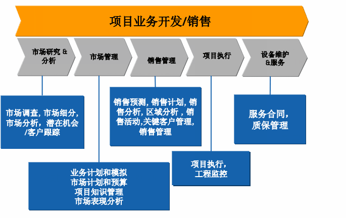 建筑行业ERP,建筑工程ERP,SAP工程项目解决方案,建筑ERP,工程ERP,工程行业ERP,工程管理系统,建筑管理系统