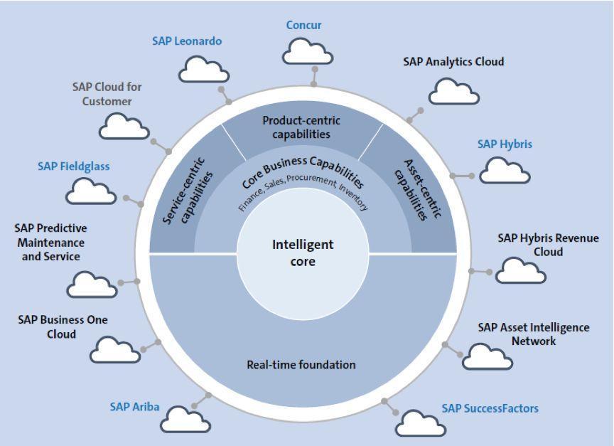 云ERP,SAP云产品,SAP Business ByDesign