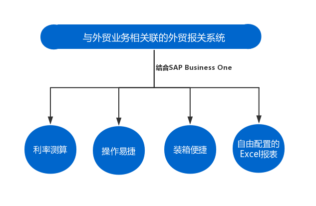 外贸ERP,外贸管理系统,精益外贸行业ERP,外贸公司管理软件,外贸管理软件,外贸管理ERP,外贸ERP解决方案