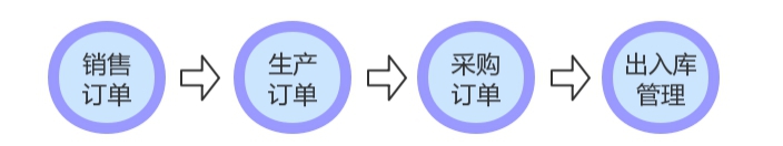 外贸进出口管理软件,进出口管理软件,外贸管理软件,外贸行业ERP系统,SAP外贸行业解决方案