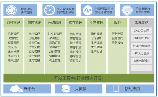 制造业生产管理软件,制造业ERP软件,工业ERP生产管理软件