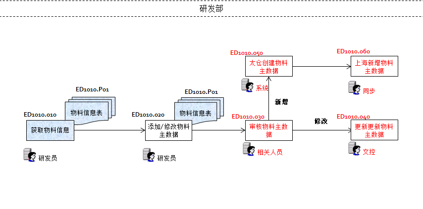 SAP销售解决方案,SAP B1 Web+,医疗ERP,医药企业ERP,医疗SAP,SAP Business One Web
