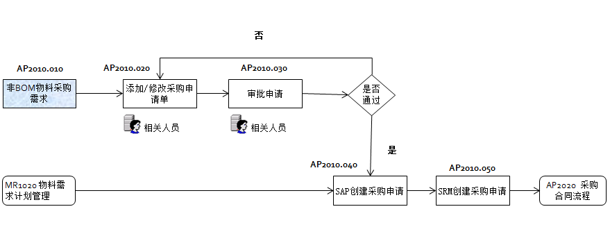 SAP销售解决方案,SAP B1 Web+,医疗ERP,医药企业ERP,医疗SAP,SAP Business One Web