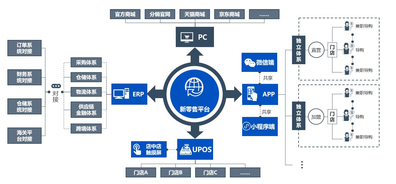 零售行业管理软件选哪家,SAP零售行业ERP解决方案,SAP ERP系统,零售商ERP系统,一体化零售解决方案