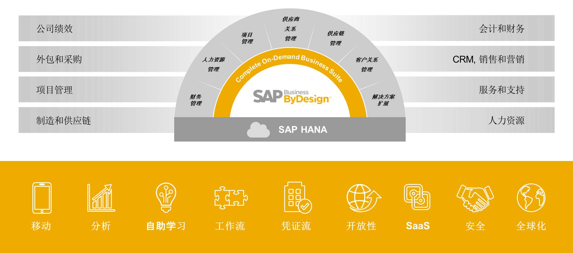 SAP云产品怎么样,制造企业上云,ERP云,制造企业云ERP