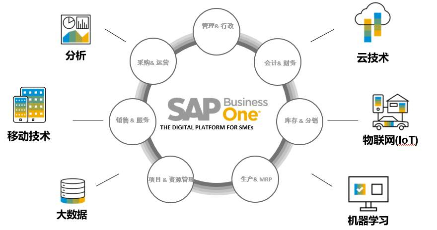 中小企业ERP,ERP系统,中小企业ERP系统,SAP B1,中小企业信息管理