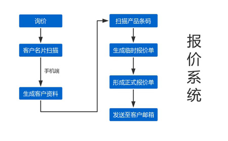 条码追溯系统,外贸企业条码系统,条码系统,外贸企业进销存管理