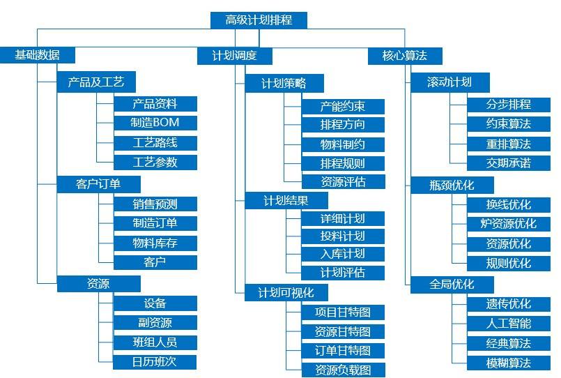 高科技ERP,科技型企业ERP,高科技行业解决方案,高科技企业管理软件,高科技企业ERP,高科技行业ERP,SAP高科技行业解决方案