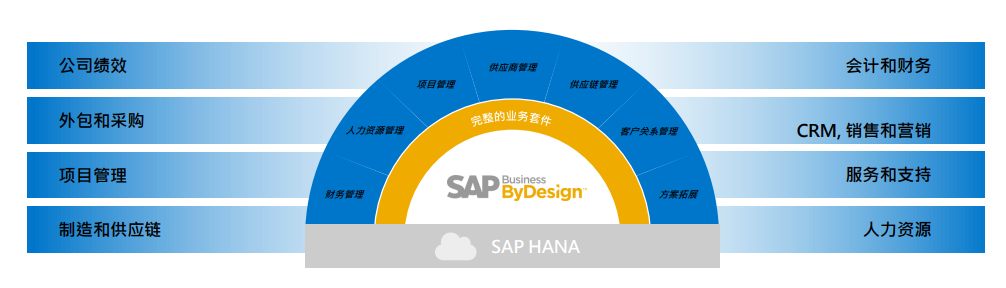 SAP Business ByDesign,SAP BYD.SAP byd,SAP Business ByDesign代理商,SAP实施公司,SAP Business ByDesign实施,SAP BYD系统,优德普