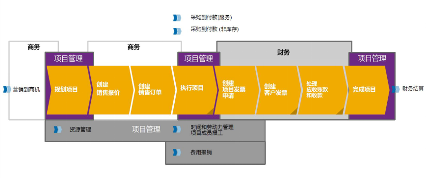 制造业云ERP,SAP Business ByDesign,宁波优德普