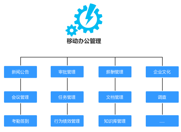 协同OA办公软件,致远协同OA,致远协同管理软件,OA ERP集成,协同OA平台,OA与SAP,OA系统集成商,致远OA服务商