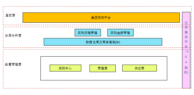 企业采购平台,供应链管理系统,SAP采购平台,SAP服务商,供应商管理系统,采购管理系统