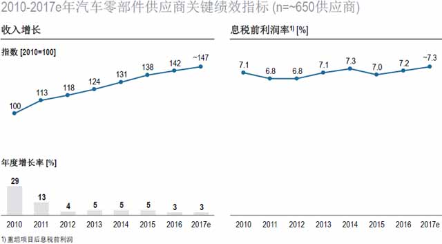 汽车零部件供应商,汽车行业,供应商研究报告