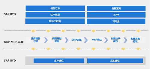 UDP MRP,SAP MRP,制造业MRP