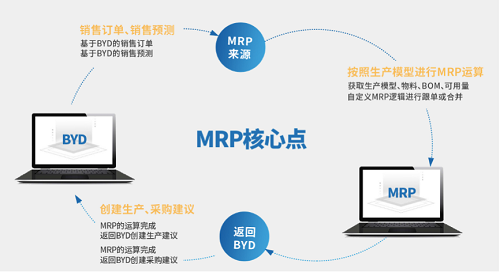 UDP MRP,SAP MRP,制造业MRP
