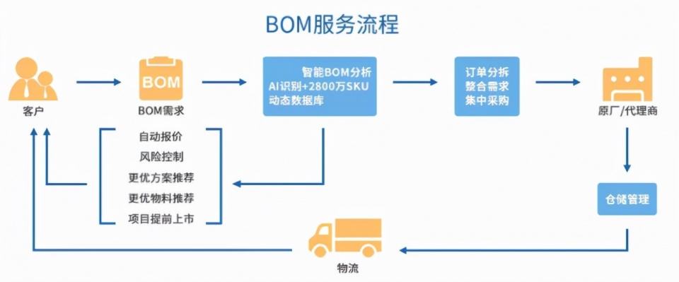 ERP系统,BOM,BOM不准怎么办,BOM数据