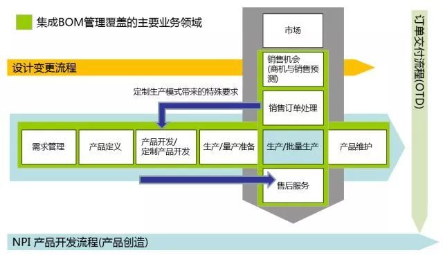 ERP系统,BOM,BOM不准怎么办,BOM数据