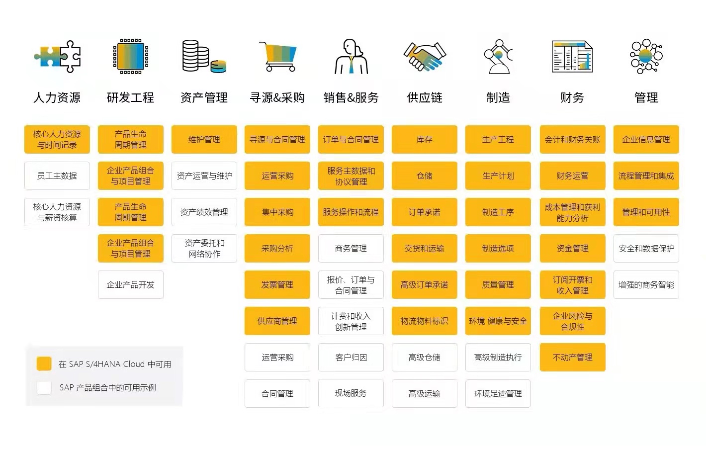 SAP S/4HANA Cloud系统,云ERP,数字化升级