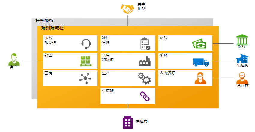 弹性供应链,SAP Business ByDesign,ERP解决方案,供应链优化