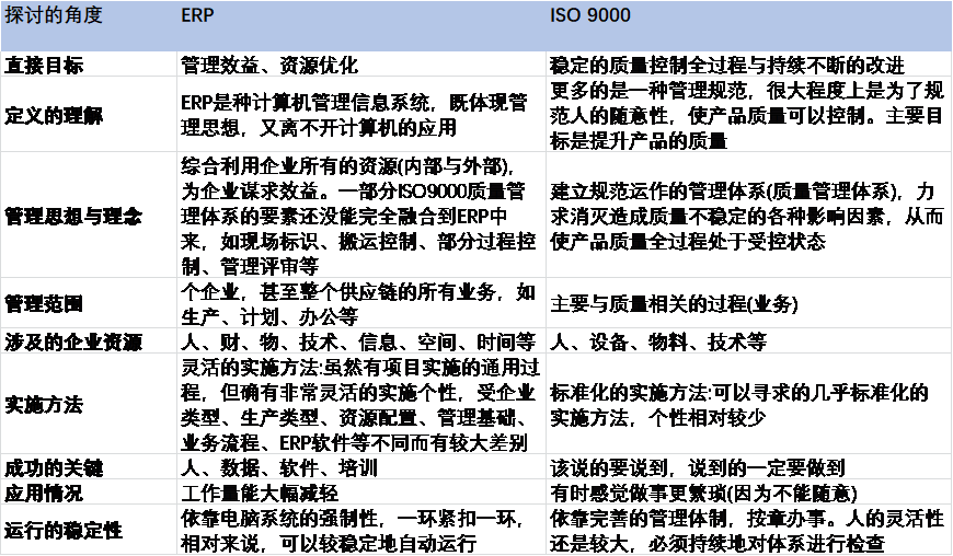 ERP质量管理,ISO 9000,ERP和ISO 9000区别