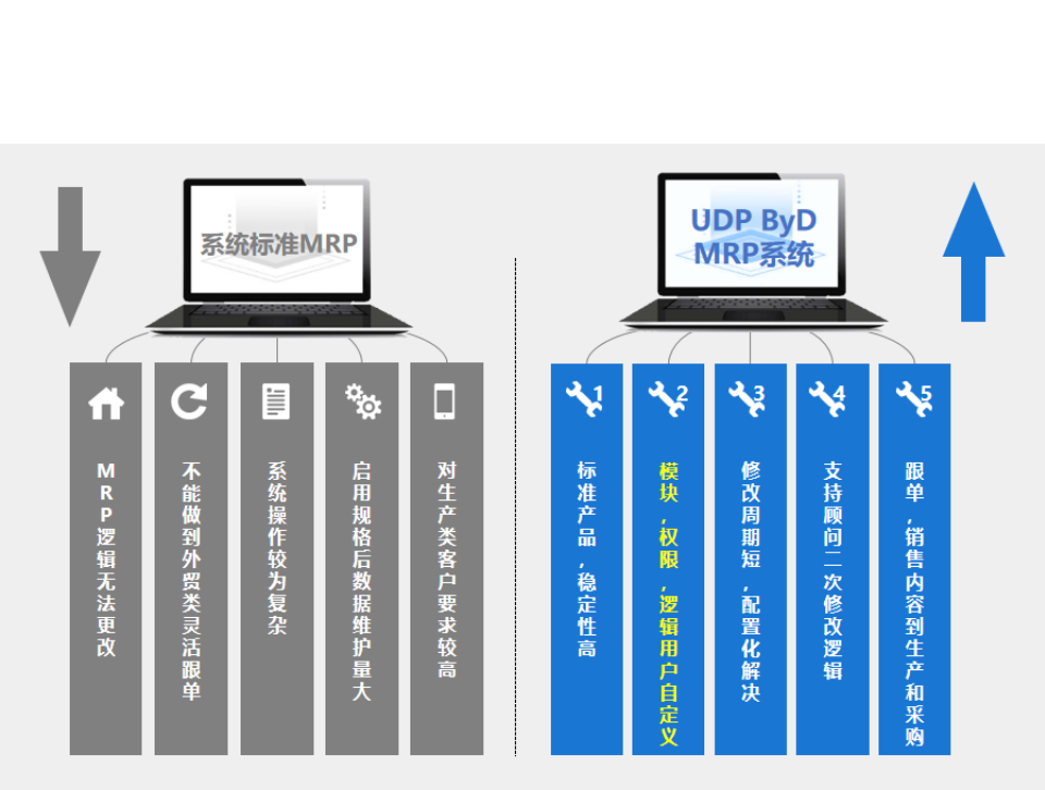 ERP,优德普SAP云解决方案,企业云转型,SAP Business ByDesign,SAP ByD系统