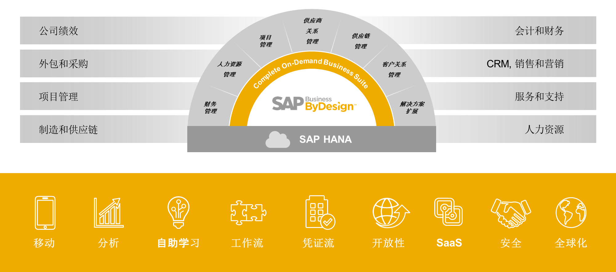 ERP,优德普SAP云解决方案,企业云转型,SAP Business ByDesign,SAP ByD系统