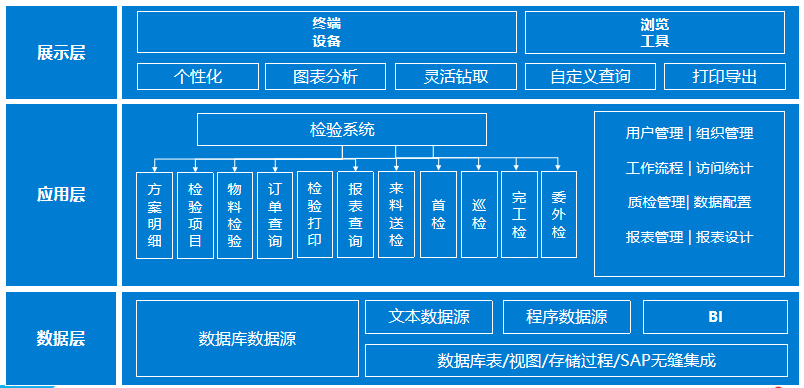 质检系统,SAP成功案例,家居行业ERP,家居企业ERP,优德普
