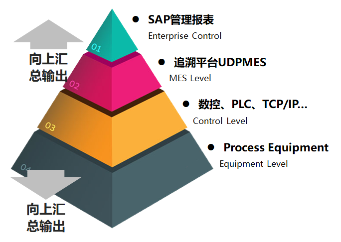 MES,ERP集成MES,UDP MES系统解决方案,ERP系统,MES系统