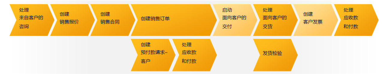 SAP Business ByDesign,租赁式ERP,云ERP系统,优德普云ERP服务商