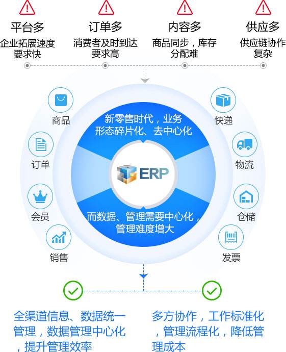 新零售,零售企业ERP系统管理,SAP零售ERP系统,新零售解决方案,零售ERP