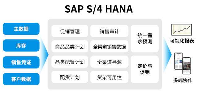 新零售,零售企业ERP系统管理,SAP零售ERP系统,新零售解决方案,零售ERP