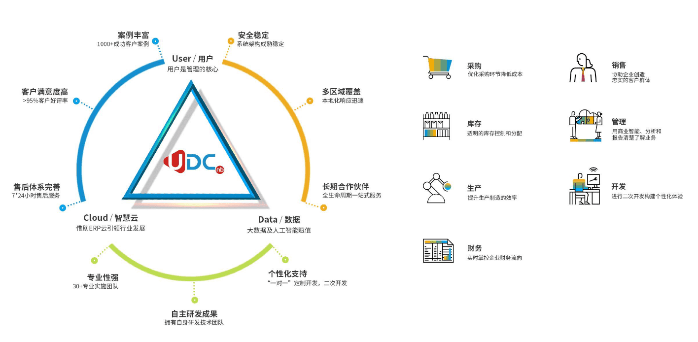 SAP代理商,ERP管理系统,ERP软件,本地化,ERP实施商,优德普,ERP本地实施,SAP ERP软件,SAP系统