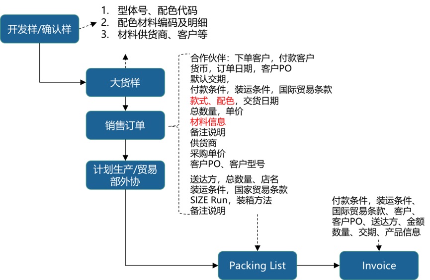 外贸服饰行业ERP,外贸管理系统,ERP提供商,SAP模块,服装ERP,服装行业ERP,服装工厂ERP,服装贸易软件,服装SAP系统